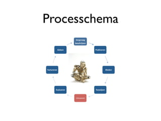 Processchema
                       !"#$%#&&$'
                      ()*+,#-.%)/'


          ;-4*)/'                    01(2-+)#)/'




9&+:1#)#)/'                                       3-)4)/'




         8%&21)#)/'                  5")6-.7)/'


                      !"#$%&'&()
 