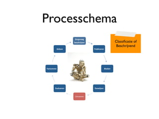 Processchema
                       !"#$%#&&$'
                      ()*+,#-.%)/'                          Classiﬁcatie of
                                                             Beschrijvend
          ;-4*)/'                    01(2-+)#)/'




9&+:1#)#)/'                                       3-)4)/'




         8%&21)#)/'                  5")6-.7)/'


                      !"#$%&'&()
 