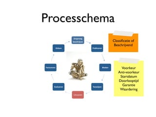 Processchema
                       !"#$%#&&$'
                      ()*+,#-.%)/'                          Classiﬁcatie of
                                                             Beschrijvend
          ;-4*)/'                    01(2-+)#)/'




9&+:1#)#)/'                                       3-)4)/'        Voorkeur
                                                               Anti-voorkeur
                                                                Startdatum
                                                               Doorlooptijd
         8%&21)#)/'                  5")6-.7)/'
                                                                 Garantie
                                                                Waardering
                      !"#$%&'&()
 