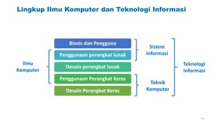 Lingkup Ilmu Komputer dan Teknologi Informasi
Bisnis dan Pengguna
Penggunaan perangkat lunak
Desain perangkat lunak
Penggunaan Perangkat Keras
Desain Perangkat Keras
Ilmu
Komputer
Sistem
Informasi
Teknik
Komputer
Teknologi
Informasi
10
 