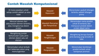Contoh Masalah Komputasional
Di mana jawaban untuk
setiap contoh adalah ya atau
tidak
Masalah
Keputusan
Menentukan apakah bilangan
tertentu adalah bilangan
prima
Mencari elemen dari
sekumpulan elemen tertentu,
atau mengaturnya dalam
urutan
Masalah Pencarian
dan Penyortiran
Menemukan nama produk
untuk ID tertentu dan
menyusun produk dalam
urutan abjad nama
Menghitung jumlah
kemunculan suatu jenis
elemen dalam satu set
elemen
Masalah
Penghitungan
Menghitung berapa banyak
jenis barang yang tersedia di
toko
Menemukan solusi terbaik
dari beberapa solusi yang
memungkinkan
Masalah
Pengoptimalan
Menemukan kombinasi
produk terbaik untuk
kampanye promosi
17
 