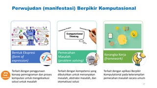 Perwujudan (manifestasi) Berpikir Komputasional
Bentuk Ekspresi
(form of
expression)
Pemecahan
Masalah
(problem solving)
Kerangka Kerja
(framework)
Terkait dengan penggunaan
konsep pemrograman dan proses
komputasi untuk mengeksekusi
solusi untuk masalah
Terkait dengan kompetensi yang
dibutuhkan untuk menanyakan
masalah, abstraksi masalah, dan
otomatisasi solusi
Terkait dengan aplikasi Berpikir
Komputational pada keterampilan
pemecahan masalah secara umum
27
 