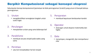 Berpikir Komputasional sebagai konsepsi ekspresi
1. Urutan
• mengidentifikasi serangkaian langkah untuk
suatu tugas
2. Perulangan
• menjalankan urutan yang sama beberapa kali
3. Paralelisme
• membuat sesuatu terjadi pada waktu yang
sama
4. Peristiwa
• satu hal menyebabkan hal lain terjadi
5. Persyaratan
• membuat keputusan berdasarkan kondisi
6. Operator
• dukungan untuk ekspresi matematika dan
logika
7. Data
• menyimpan, mengambil, dan memperbarui
nilai
Sekumpulan konsep komputasional (pemetaan ke blok pemrograman Scratch) yang umum di banyak bahasa
pemrograman.
29
 