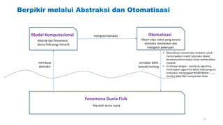 Berpikir melalui Abstraksi dan Otomatisasi
Otomatisasi
Fenomena Dunia Fisik
Model Komputasional
membuat
abstraksi
ceritakan lebih
banyak tentang
mengotomatiskan
Abstrak dari fenomena
dunia fisik yang menarik
Mesin atau robot yang secara
otomatis melakukan dan
mengatur pekerjaan.
Masalah dunia nyata
• Otomatisasi memerlukan tindakan untuk
menempatkan model (abstraksi objek/
fenomena dunia nyata) untuk memecahkan
masalah.
• Ini dicapai dengan: membuat algoritma,
menerapkan algoritma dalam kode program
(instruksi), menerapkan model dalam
struktur data, dan menjalankan kode
35
 