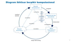 Diagram ikhtisar berpikir komputasional
Masalah
Komputasional
Masalah
Dunia Nyata
Mesin
program, kode mesin,
perangkat keras
membuat
abstraksi
belajar lebih tentang
melaksanakan
mengubah
Algoritma dan tipe
data abstrak
memodelkan
memodelkan
memodelkan
mengungkapkan
memecahkan
37
 