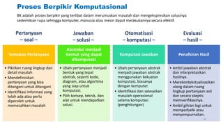 Proses Berpikir Komputasional
Tentukan Pertanyaan
• Pikirkan ruang lingkup dan
detail masalah
• Mendefinisikan
pertanyaan yang bisa
ditangani untuk ditangani
• Identifikasi informasi yang
telah ada atau perlu
diperoleh untuk
memecahkan masalah
Abstraksi menjadi
bentuk yang dapat
dikomputasi
• Ubah pertanyaan menjadi
bentuk yang tepat
abstrak, seperti kode,
diagram, atau algoritma
yang siap untuk
komputasi.
• Pilih konsep, teknik, dan
alat untuk mendapatkan
solusi.
Komputasi Jawaban
• Ubah pertanyaan abstrak
menjadi jawaban abstrak
menggunakan kekuatan
komputasi, biasanya
dengan komputer.
• Identifikasi dan selesaikan
masalah operasional
selama komputasi
(penghitungan)
Penafsiran Hasil
• Ambil jawaban abstrak
dan interpretasikan
hasilnya.
• Merekontekstualisasikan
ulang dalam ruang
lingkup pertanyaan asli
dan secara skeptis
memverifikasinya.
• Ambil giliran lagi untuk
memperbaiki atau
menyempurnakan.
Pertanyaan
– soal –
Jawaban
– solusi –
Otomatisasi
– komputasi –
Evaluasi
– hasil –
BK adalah proses berpikir yang terlibat dalam merumuskan masalah dan mengekspresikan solusinya
sedemikian rupa sehingga komputer, manusia atau mesin dapat melakukannya secara efektif.
38
 