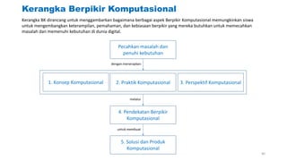 Kerangka Berpikir Komputasional
Kerangka BK dirancang untuk menggambarkan bagaimana berbagai aspek Berpikir Komputasional memungkinkan siswa
untuk mengembangkan keterampilan, pemahaman, dan kebiasaan berpikir yang mereka butuhkan untuk memecahkan
masalah dan memenuhi kebutuhan di dunia digital.
Pecahkan masalah dan
penuhi kebutuhan
4. Pendekatan Berpikir
Komputasional
5. Solusi dan Produk
Komputasional
dengan menerapkan
2. Praktik Komputasional
melalui
untuk membuat
1. Konsep Komputasional 3. Perspektif Komputasional
40
 