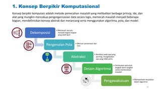 1. Konsep Berpikir Komputasional
Konsep berpikir komputasi adalah metode pemecahan masalah yang melibatkan berbagai prinsip, ide, dan
alat yang mungkin mencakup pengorganisasian data secara logis, memecah masalah menjadi beberapa
bagian, mendefinisikan konsep abstrak dan merancang serta menggunakan algoritma, pola, dan model.
Dekomposisi
• Memecah sesuatu
menjadi bagian-bagian
yang lebih kecil
Pengenalan Pola • Mencari persamaan dan
tren
Abstraksi
• Berfokus pada apa yang
penting, mengabaikan
apa yang tidak perlu
Desain Algoritma
• Pembuatan petunjuk
langkah demi langkah
untuk memecahkan
masalah
Pengawakutuan • Memperbaiki kesalahan
dalam algoritma
41
 