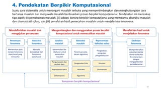 4. Pendekatan Berpikir Komputasional
Suatu cara sistematis untuk menangani masalah terbuka yang mempertimbangkan dan menghubungkan cara
bertanya masalah dan menjawab masalah berdasarkan proses berpikir komputasional. Pendekatan ini mencakup
tiga aspek: (i) pemahaman masalah, (ii) adopsi konsep berpikir komputational yang membantu abstraksi masalah
dan otomatisasi solusi, dan (iii) penafsiran hasil pemecahan masalah untuk menjelaskan fenomena.
Penemuan
fenomena
Abstraksi
fenomena
Analisis
masalah
Abstraksi
masalah
Deskripsi
fenomena
Representasi
kalkulasi solusi
Menemukan pola
melalui fenomena
alam/sosial yang
menyertai
Abstraksi
konseptual dari
fenomena
alam/sosial
Menemukan ide-
ide kunci untuk
pemecahan
masalah
Penemuan pola,
desain algoritma
Pengkodean,
pengujian,
pengawakutuan
Memperkenalkan
solusi kembali ke
dunia nyata atau
fenomena baru
dengan
mengaplikasikan
pendekatannya
Komponen berpikir komputasional
Pengumpulan dan
analisis data
Representasi data
Dekomposisi
Pengenalan Pola
Abstraksi
Simulasi
Algoritma
Mendefinisikan masalah dan
mengajukan pertanyaan
Menafsirkan hasil untuk
menjelaskan fenomena
Mengembangkan dan menggunakan proses berpikir
komputasional untuk memecahkan masalah
Otomatisasi
44
 
