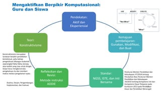 Mengaktifkan Berpikir Komputasional:
Guru dan Siswa
Pendekatan:
Aktif dan
Eksperiensial
Kemajuan
pembelajaran:
Gunakan, Modifikasi,
dan Buat
Standar:
NGSS, ISTE, dan Inti
Bersama
Refleksikan dan
Revisi:
Metode instruksi
ADDIE
Teori:
Konstruktivisme
Konstruktivisme merupakan
landasan berpikir pendekatan
kontekstual, yaitu bahwa
pengetahuan dibangun bukanlah
seperangkat fakta-fakta, konsep,
atau kaidah yang siap untuk diingat.
Siswa harus mengkonstruksi
pengetahuan itu dan memberi
makna melalui pengalaman nyata .
Peraturan Menteri Pendidikan dan
Kebudayaan 37/2018 tentang
Perubahan Atas Peraturan Menteri
Pendidikan dan Kebudayaan
24/2016 tentang Kompetensi Inti dan
Kompetensi Dasar Pelajaran pada
Kurikulum 2013 pada Pendidikan
Dasar dan Pendidikan Menengah
Analisis, Desain, Pengembangan,
Implementasi, dan Evaluasi
48
 