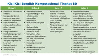 Kisi-Kisi Berpikir Komputasional Tingkat SD
Kelas 3 Kelas 4 Kelas 5 Kelas 6
• Menyajikan solusi secara
simbolis
• Menggambar bentuk
geometris sederhana
• Robot dan programmer
• Menunjukkan dan
memperbaiki kesalahan
dalam instruksi
berurutan
• Mengurutkan kartu
• Melakukan pengurutan
• Menuliskan urutan
• Identifikasi pengulangan
atau perulangan secara
berurutan
• Kegiatan teka-teki
• Menguji urutan
• "Simon bilang ..."
• Mendemonstrasikan
bagaimana bagian dari
solusi mungkin
memerlukan
pengulangan
• Instruksi untuk diagram
alur
• Kegiatan aljabar
• Urutan perulangan
kehidupan nyata
• Menyajikan solusi
sederhana dalam diagram
alur yang berisi elemen
perulangan
• Instruksi pembuatan
bentuk
• Gerakan berulang dalam
aktivitas sehari-hari
• Pola berulang
• Merancang urutan
instruksi sederhana
(algoritma) termasuk
penggunaan nilai Boolean
(yaitu ya/tidak /
benar/salah)
• Pengantar diagram alur
• Membuat kuis
• Urutan perulangan
kehidupan nyata
• Mendemonstrasikan
bagaimana program atau
proses dijalankan dengan
mengikuti urutan instruksi
secara tepat dan berurutan
• Apa yang akan terjadi jika ...
• Mendemonstrasikan
bagaimana algoritma berguna
untuk merepresentasikan solusi
untuk masalah melalui
pengujian
• Tabel kebenaran
• Memahami bahwa mengubah
instruksi dapat mempengaruhi
atau bahkan menghentikan
suatu proses
• Mengikuti instruksi
• Proyek produk
• Desain permainan komputer
Sumber: Rob-bot Resources
50
 