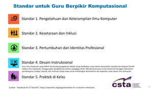 Standar untuk Guru Berpikir Komputasional
Sumber: “Standards for CS Teachers”, https://csteachers.org/page/standards-for-cs-teachers-interactive
Standar 1. Pengetahuan dan Keterampilan Ilmu Komputer
Standar 2. Kesetaraan dan Inklusi
Standar 3. Pertumbuhan dan Identitas Profesional
Standar 4. Desain Instruksional
Standar 5. Praktek di Kelas
Guru Ilmu Komputer yang efektif merancang pengalaman belajar yang melibatkan siswa dalam pemecahan masalah dan ekspresi kreatif
melalui Ilmu Komputer, menggunakan pengetahuan konten pedagogis (PCK). Mereka berencana untuk memenuhi beragam kebutuhan
pembelajaran, budaya, bahasa, dan motivasi setiap siswa untuk membangun kemandirian dan kapasitas siswa dalam Ilmu Komputer.
57
 