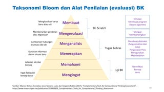 Taksonomi Bloom dan Alat Penilaian (evaluasi) BK
Sumber: Marcos Román-González, Jesús Moreno-León, dan Gregorio Robles (2017), “Complementary Tools for Computational Thinking Assessment”,
https://www.researchgate.net/publication/318469859_Complementary_Tools_for_Computational_Thinking_Assessment
Mengingat
Memahami
Menerapkan
Menganalisis
Mengevaluasi
Membuat
Uji BK
Tugas Bebras
Dr. Scratch
Identifikasi
Konsep
Jenis
Membuat abstraksi
(fungsionalitas dan
data)
Pengenalan Pola
Menguraikan
Membedakan
Menguji
Membandingkan
Simulasi
Membuat program
Desain algoritma
Ingat fakta dan
konsep dasar
Jelaskan ide dan
konsep
Gunakan informasi
dalam situasi baru
Gambarkan hubungan
di antara ide-ide
Membenarkan pendirian
atau keputusan
Menghasilkan karya
baru atau asli
60
 