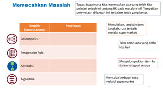 Memecahkan Masalah
Berpikir
Komputasional
Penerapan
Dekomposisi
Pengenalan Pola
Abstraksi
Algoritma
Tugas: bagaimana kita menerapkan apa yang telah kita
pelajari sejauh ini tentang BK pada masalah ini? Tempatkan
pernyataan di bawah ini ke dalam kotak yang benar.
Menuliskan, langkah demi
langkah, rute terbaik
melalui supermarket
Mengelompokkan item ke
dalam kategori serupa
Tahu persis apa yang perlu
kita beli
Mencoba berbagai rute
melalui supermarket
61
 
