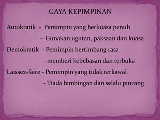 GAYA KEPIMPINAN
Autokratik - Pemimpin yang berkuasa penuh
- Gunakan ugutan, paksaan dan kuasa
Demokratik - Pemimpin bertimbang rasa
- memberi kebebasan dan terbuka
Laissez-faire - Pemimpin yang tidak terkawal
- Tiada bimbingan dan selalu pincang
 