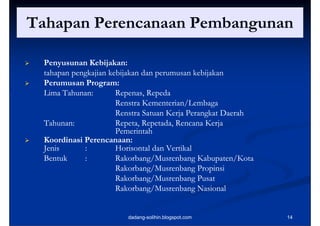 Tahapan Perencanaan Pembangunan

   Penyusunan Kebijakan:
    tahapan pengkajian kebijakan dan perumusan kebijakan
   Perumusan Program:
    Lima Tahunan:        Repenas, Repeda
                                  Repeda
                         Renstra K
                         R       Kementerian/Lembaga
                                           i /L b
                         Renstra Satuan Kerja Perangkat Daerah
    Tahunan:             Repeta, Repetada, Rencana Kerja
                         Pemerintah
   Koordinasi Perencanaan:
    Jenis      :         Horisontal dan Vertikal
    Bentuk     :         Rakorbang/Musrenbang Kabupaten/Kota
                         Rakorbang/Musrenbang Propinsi
                         Rakorbang/Musrenbang P
                         R k b /M           b    Pusat
                         Rakorbang/Musrenbang Nasional


                           dadang-solihin.blogspot.com           14
 