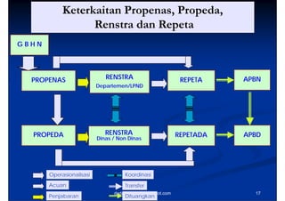 Keterkaitan Propenas, Propeda,
                  Renstra d R t
                  R t dan Repeta
GBHN




  PROPENAS                   RENSTRA                           REPETA    APBN
                          Departemen/LPND




  PROPEDA                    RENSTRA                          REPETADA   APBD
                          Dinas / Non Dinas




       Operasionalisasi              Koordinasi

       Acuan                         Transfer
                                dadang-solihin.blogspot.com                17
       Penjabaran                    Dituangkan
 