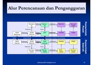Alur Perencanaan d P
Al P             dan Penganggaran




                                                                                            Pemer
                      Renstra Pedoman Renja -           Pedoman      RKA-KL       Rincian
                        KL              KL                                         APBN




                                                                                              Pusat
                                                                                                rintah
                Pedoman                  Diacu

   RPJP    Pedoman     RPJM    Dijabar       RKP       Pedoman       RAPBN        APBN
  Nasional            Nasional  -kan


 Diacu        Diperhatikan                       Diserasikan melalui Musrenbang




                                                                                            Pem
    RPJP    Pedoman    RPJM Dijabar         RKP         Pedoman      RAPBD        APBD
   Daerah             Daerah -kan          Daerah




                                                                                              merint
                                                                                              Daerah
                                                                                              D
                Pedoman                  Diacu

                      Renstra Pedoman Renja -           Pedoman       RKA -       Rincian




                                                                                                   tah
                                                                                                   h
                       SKPD            SKPD                           SKPD         APBD




                                 dadang-solihin.blogspot.com                                  19
 
