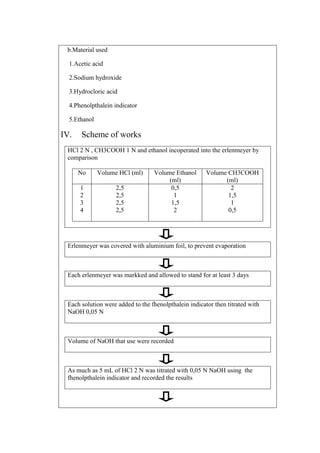 b.Material used
1.Acetic acid
2.Sodium hydroxide
3.Hydrocloric acid
4.Phenolpthalein indicator
5.Ethanol

IV.

Scheme of works

HCl 2 N , CH3COOH 1 N and ethanol incoperated into the erlenmeyer by
comparison
No

Volume HCl (ml)

1
2
3
4

2,5
2,5
2,5
2,5

Volume Ethanol
(ml)
0,5
1
1,5
2

Volume CH3COOH
(ml)
2
1,5
1
0,5

Erlenmeyer was covered with aluminium foil, to prevent evaporation

Each erlenmeyer was markked and allowed to stand for at least 3 days

Each solution were added to the fhenolpthalein indicator then titrated with
NaOH 0,05 N

Volume of NaOH that use were recorded

As much as 5 mL of HCl 2 N was titrated with 0,05 N NaOH using the
fhenolpthalein indicator and recorded the results

 