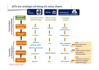 CONFIDENTIAL 10
KETs:
-Advanced materials
-Nanotechnologies
-Biotechnologies
KETs:
-Advanced manufactu-
ring systems
-Biotechnology
KETs:
-Nanoelectronics
-Photonics
FromKETs
tofinalproduct
Material
Equipment
Component
Fromproduct
tosocietalchallenge
Product
Solutions &
services
Societal
challenges
Biomass
Bioisoprene
Car
industry
Biobased
Synthesis rubber,
Adhesives, elastomers
Car tyres
Bio-pneus
Low carbon mobility
(Climate change)
MOCVD Reactor
Lighting
GaN
LED
Lamp
Lighting
Efficient energy
(Climate change)
Information &
Communication technologies
Nano component
(Low power)
Litho-scanner
SOI material
Nomadic
communication
Knowledge
society
Mobile phone
KETs are strategic all along EU value chains
 