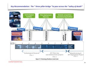 CONFIDENTIAL 14
Market
Technological
facilities
Knowledge
Anchor
companies
Industrial
consortia
Research
& technology
organisations
Technologicalresearch
Productdevelopment
Competitive
manufacturing
Globally competitive
manufacturing facilities
Pilot deployment
Pilot line
Key Recommendation: The ‘‘ three pillar bridge ’’to pass across the ‘‘valley of death’’
The valley of death
 
