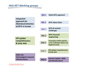 CONFIDENTIAL
KETs Value Chain
HLG KET Working groups
Multi-KETs approach
KETs global
competitiveness
& State Aids
Integrated
approach for
(Re)Industrialisation
of KETs in Europe
Skills and
Technological research
infrastructures
KETs & societal
challenges
WG 7
KETs Financial
engineering
Promotion of KETs policies
in EU at Member States and
Regional Levels
WG 5 KETs global competitiveness
& State Aids
Human Capital , Skills
and Infrastructure
WG 6
 