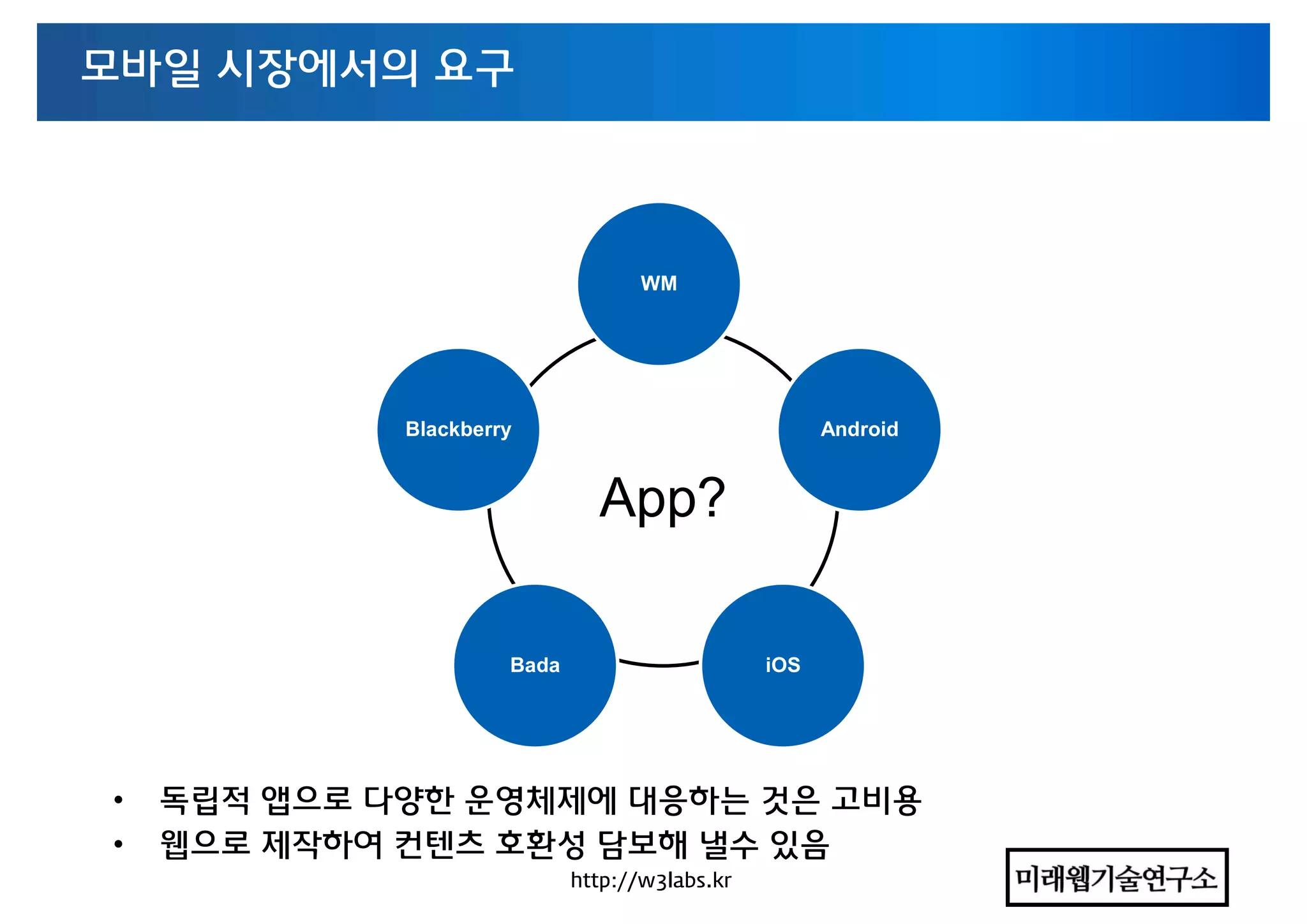 App?
WM
Android
iOSBada
Blackberry