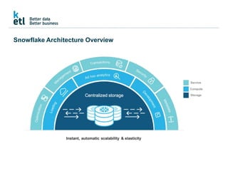 Launching a Data Platform on Snowflake | PPTX
