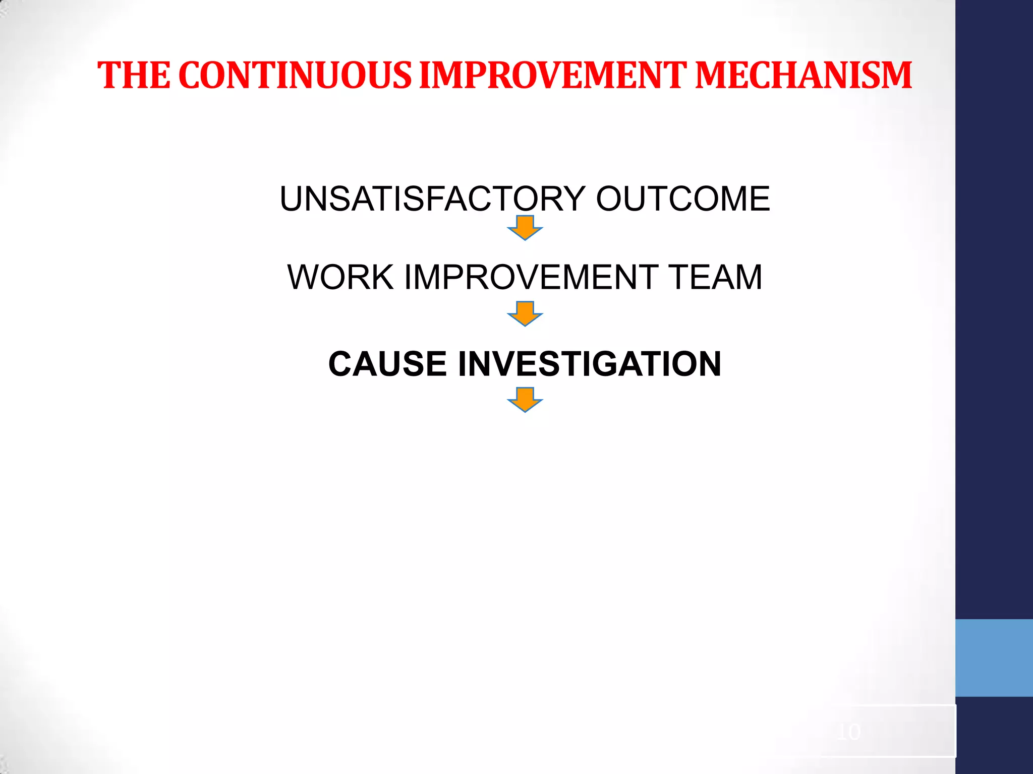THECONTINUOUSIMPROVEMENTMECHANISM
UNSATISFACTORY OUTCOME
WORK IMPROVEMENT TEAM
CAUSE INVESTIGATION
10
 