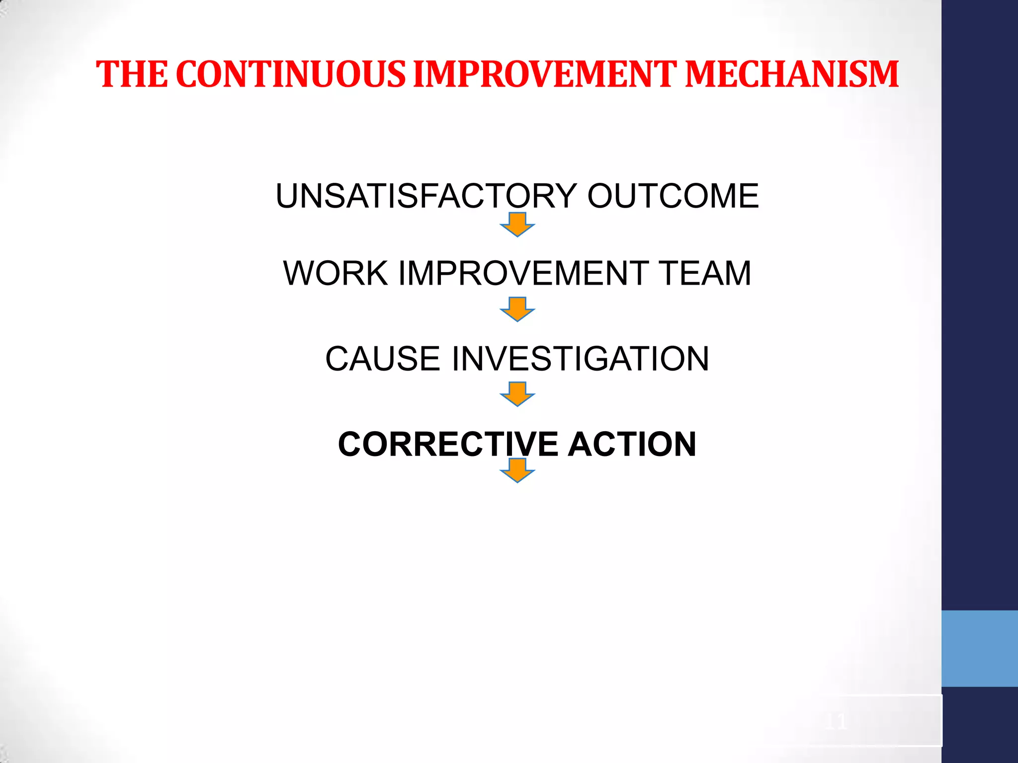 THECONTINUOUSIMPROVEMENTMECHANISM
UNSATISFACTORY OUTCOME
WORK IMPROVEMENT TEAM
CAUSE INVESTIGATION
CORRECTIVE ACTION
11
 