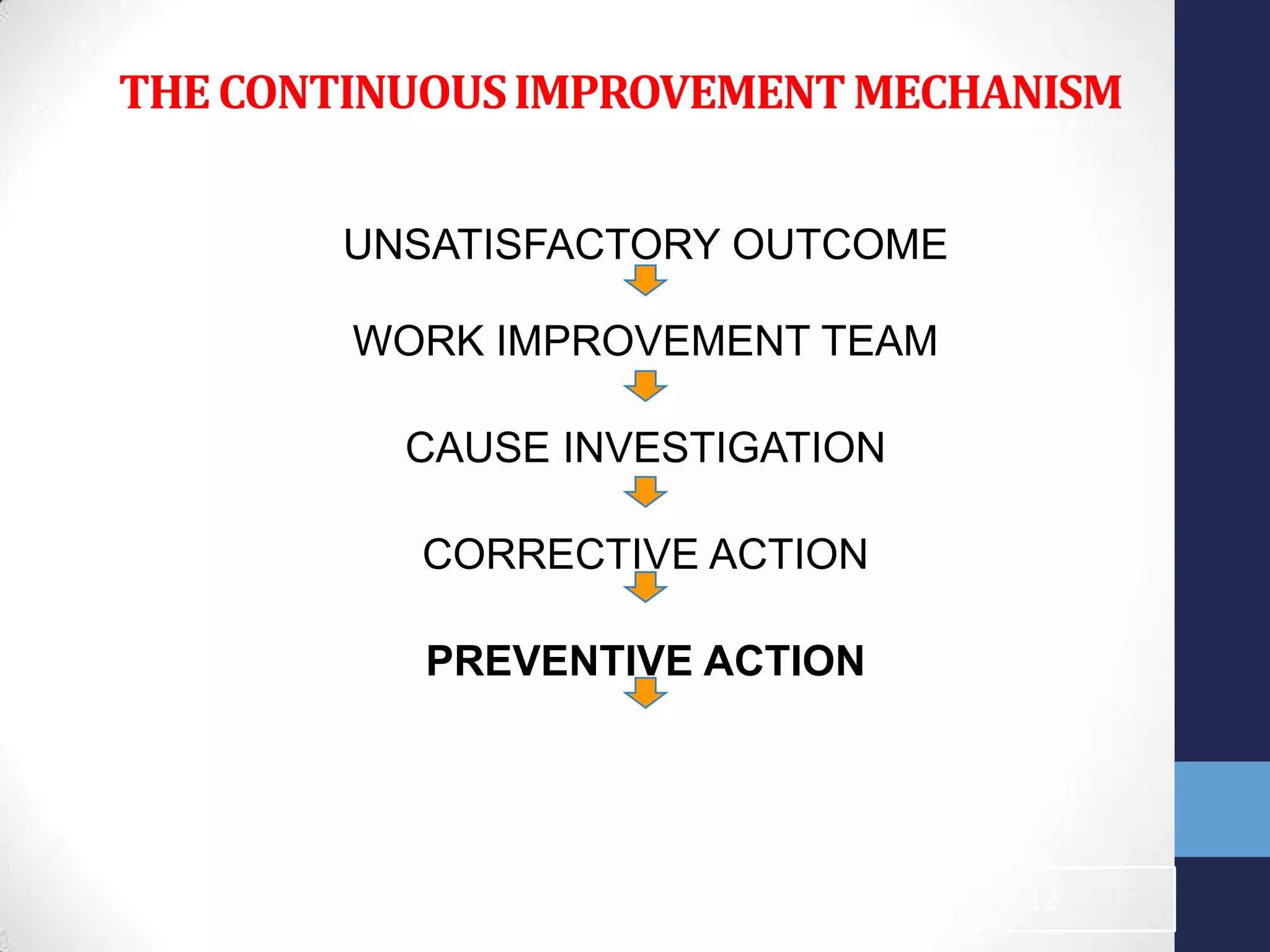 THECONTINUOUSIMPROVEMENTMECHANISM
UNSATISFACTORY OUTCOME
WORK IMPROVEMENT TEAM
CAUSE INVESTIGATION
CORRECTIVE ACTION
PREVENTIVE ACTION
12
 