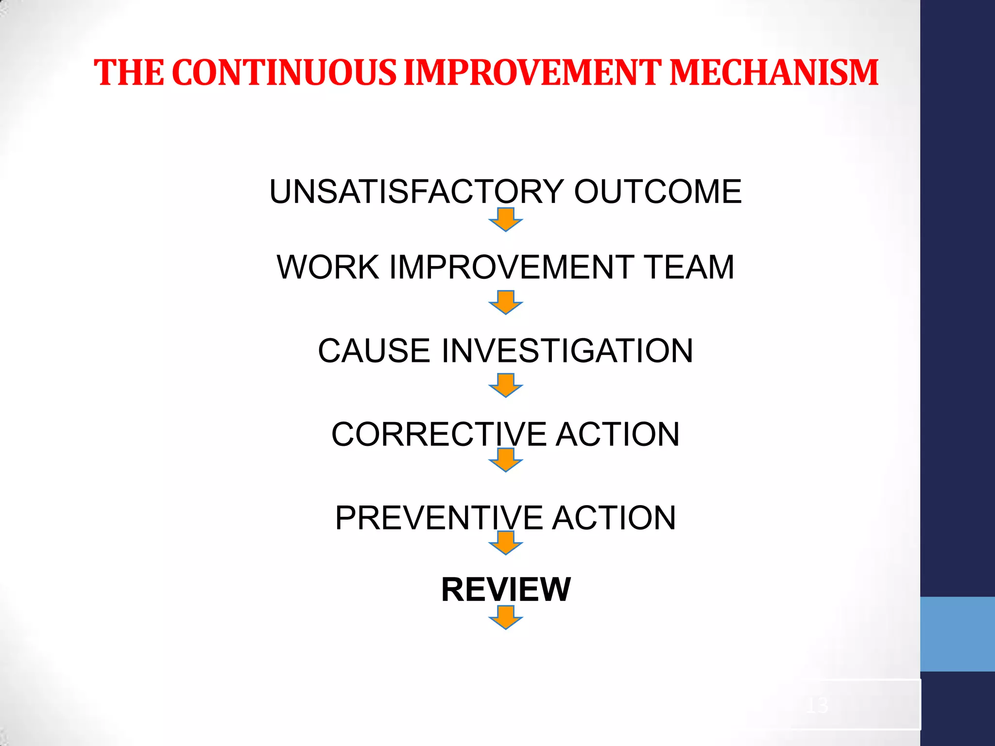 THECONTINUOUSIMPROVEMENTMECHANISM
UNSATISFACTORY OUTCOME
WORK IMPROVEMENT TEAM
CAUSE INVESTIGATION
CORRECTIVE ACTION
PREVENTIVE ACTION
REVIEW
13
 