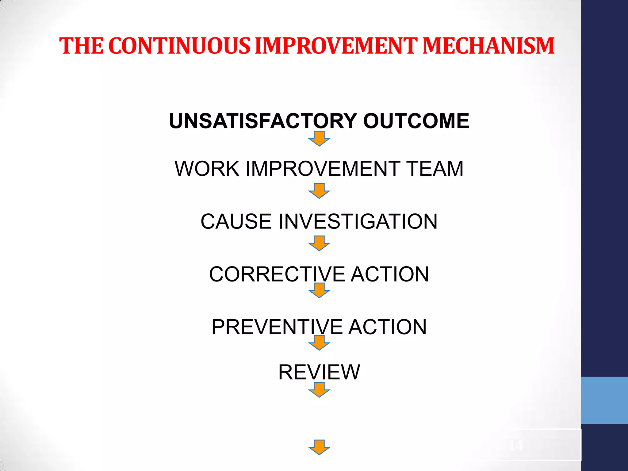 THECONTINUOUSIMPROVEMENTMECHANISM
UNSATISFACTORY OUTCOME
WORK IMPROVEMENT TEAM
CAUSE INVESTIGATION
CORRECTIVE ACTION
PREVENTIVE ACTION
REVIEW
14
 