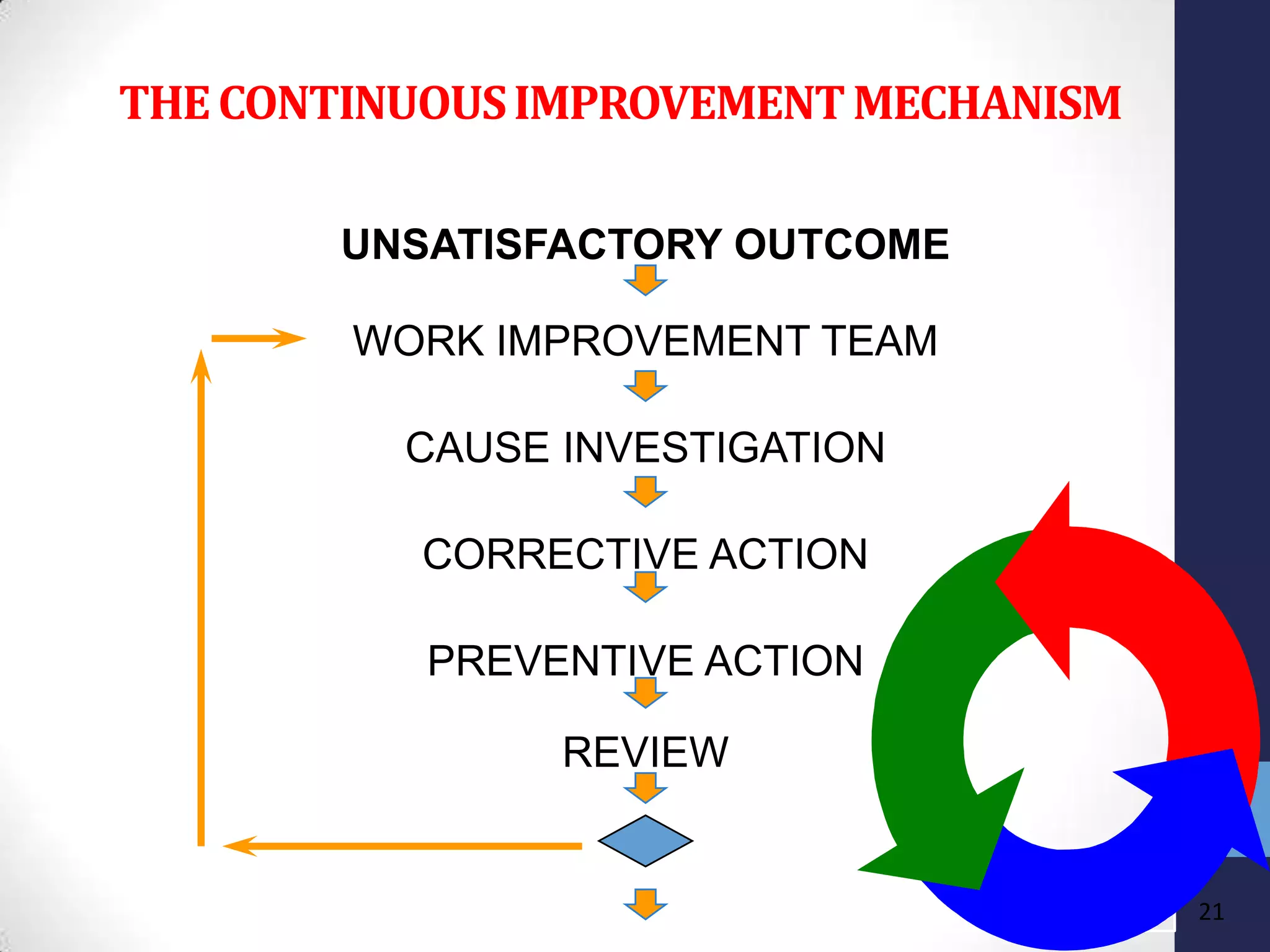 THECONTINUOUSIMPROVEMENTMECHANISM
UNSATISFACTORY OUTCOME
WORK IMPROVEMENT TEAM
CAUSE INVESTIGATION
CORRECTIVE ACTION
PREVENTIVE ACTION
REVIEW
15 21
 