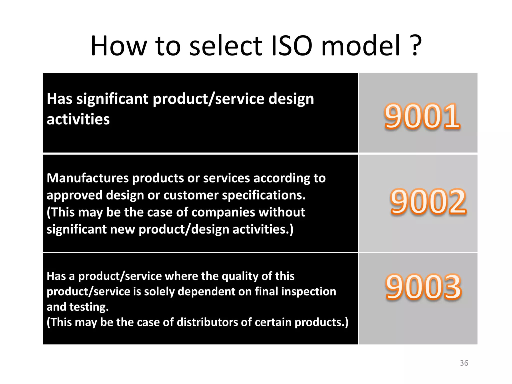 How to select ISO model ?
Has significant product/service design
activities
Manufactures products or services according to
approved design or customer specifications.
(This may be the case of companies without
significant new product/design activities.)
Has a product/service where the quality of this
product/service is solely dependent on final inspection
and testing.
(This may be the case of distributors of certain products.)
36
 