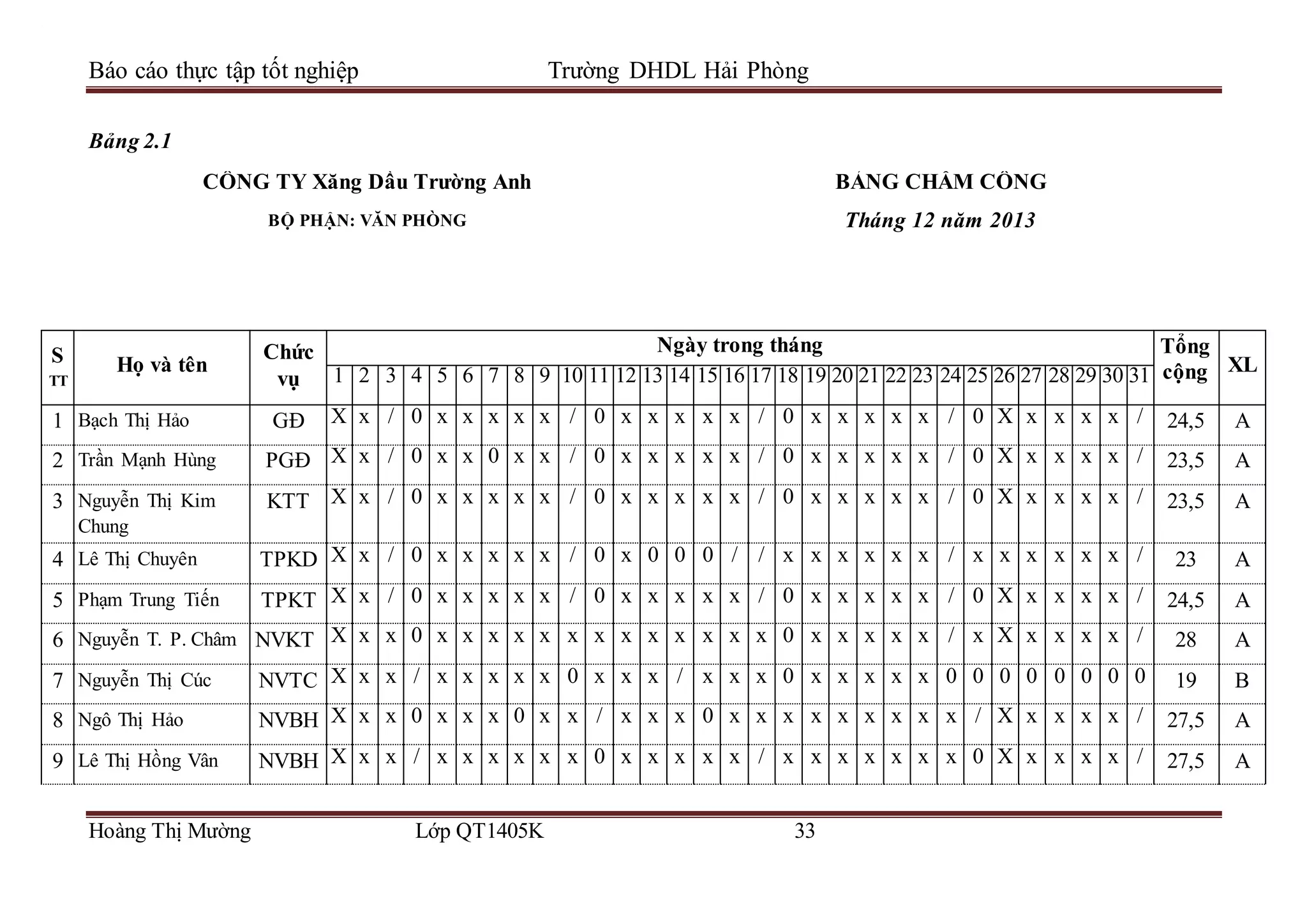 Báo cáo thực tập tốt nghiệp Trường DHDL Hải Phòng
Hoàng Thị Mường Lớp QT1405K 33
Bảng 2.1
CÔNG TY Xăng Dầu Trường Anh
BỘ PHẬN: VĂN PHÒNG
BẢNG CHẤM CÔNG
Tháng 12 năm 2013
S
TT
Họ và tên
Chức
vụ
Ngày trong tháng Tổng
cộng XL
1 2 3 4 5 6 7 8 9 10 11 12 13 14 15 16 17 18 19 20 21 22 23 24 25 26 27 28 29 30 31
1 Bạch Thị Hảo GĐ X x / 0 x x x x x / 0 x x x x x / 0 x x x x x / 0 X x x x x / 24,5 A
2 Trần Mạnh Hùng PGĐ X x / 0 x x 0 x x / 0 x x x x x / 0 x x x x x / 0 X x x x x / 23,5 A
3 Nguyễn Thị Kim
Chung
KTT X x / 0 x x x x x / 0 x x x x x / 0 x x x x x / 0 X x x x x / 23,5 A
4 Lê Thị Chuyên TPKD X x / 0 x x x x x / 0 x 0 0 0 / / x x x x x x / x x x x x x / 23 A
5 Phạm Trung Tiến TPKT X x / 0 x x x x x / 0 x x x x x / 0 x x x x x / 0 X x x x x / 24,5 A
6 Nguyễn T. P. Châm NVKT X x x 0 x x x x x x x x x x x x x 0 x x x x x / x X x x x x / 28 A
7 Nguyễn Thị Cúc NVTC X x x / x x x x x 0 x x x / x x x 0 x x x x x 0 0 0 0 0 0 0 0 19 B
8 Ngô Thị Hảo NVBH X x x 0 x x x 0 x x / x x x 0 x x x x x x x x x / X x x x x / 27,5 A
9 Lê Thị Hồng Vân NVBH X x x / x x x x x x 0 x x x x x / x x x x x x x 0 X x x x x / 27,5 A
 