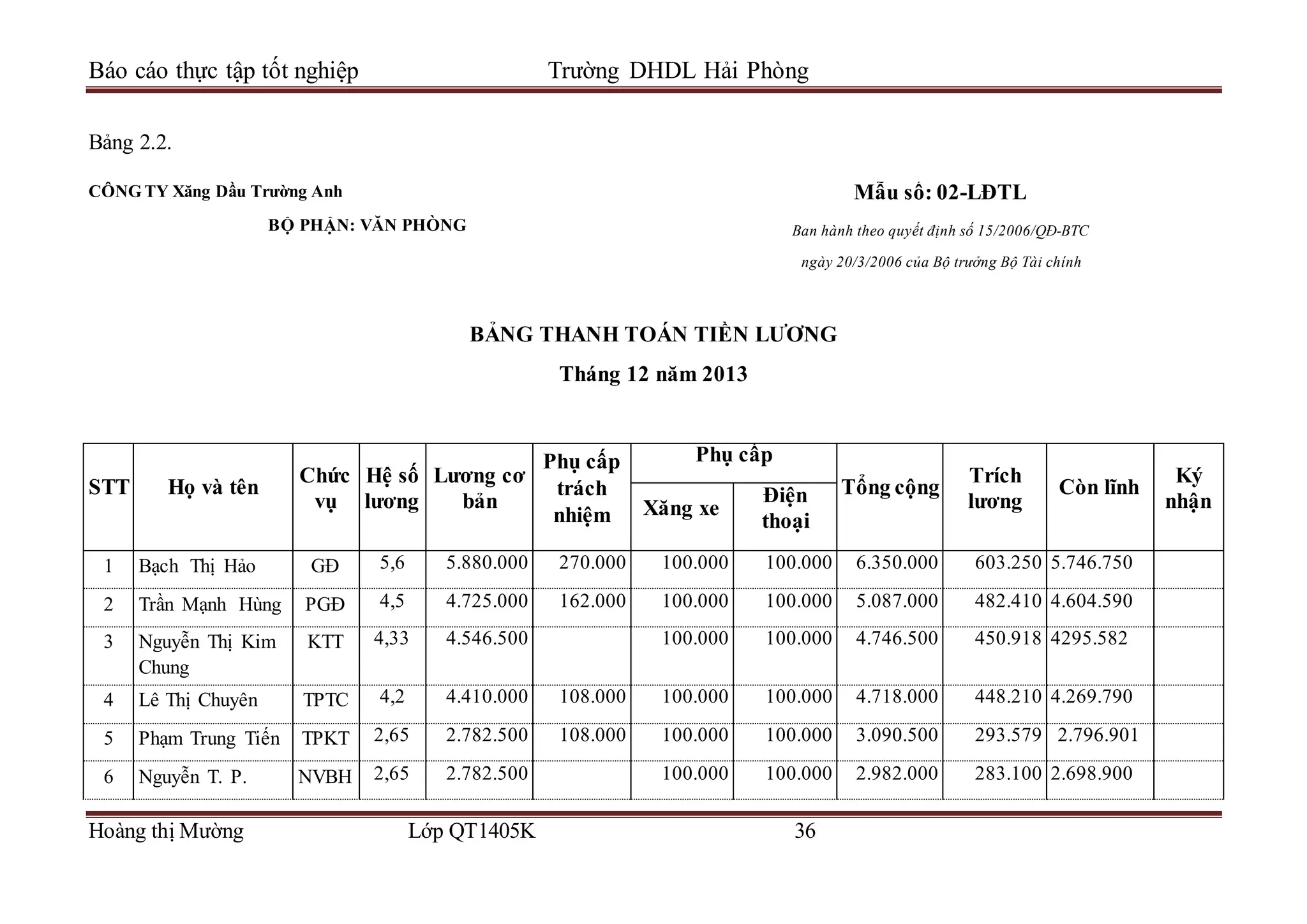 Báo cáo thực tập tốt nghiệp Trường DHDL Hải Phòng
Hoàng thị Mường Lớp QT1405K 36
Bảng 2.2.
CÔNG TY Xăng Dầu Trường Anh
BỘ PHẬN: VĂN PHÒNG
Mẫu số: 02-LĐTL
Ban hành theo quyết định số 15/2006/QĐ-BTC
ngày 20/3/2006 của Bộ trưởng Bộ Tài chính
BẢNG THANH TOÁN TIỀN LƯƠNG
Tháng 12 năm 2013
STT Họ và tên
Chức
vụ
Hệ số
lương
Lương cơ
bản
Phụ cấp
trách
nhiệm
Phụ cấp
Tổng cộng
Trích
lương
Còn lĩnh
Ký
nhận
Xăng xe
Điện
thoại
1 Bạch Thị Hảo GĐ 5,6 5.880.000 270.000 100.000 100.000 6.350.000 603.250 5.746.750
2 Trần Mạnh Hùng PGĐ 4,5 4.725.000 162.000 100.000 100.000 5.087.000 482.410 4.604.590
3 Nguyễn Thị Kim
Chung
KTT 4,33 4.546.500 100.000 100.000 4.746.500 450.918 4295.582
4 Lê Thị Chuyên TPTC 4,2 4.410.000 108.000 100.000 100.000 4.718.000 448.210 4.269.790
5 Phạm Trung Tiến TPKT 2,65 2.782.500 108.000 100.000 100.000 3.090.500 293.579 2.796.901
6 Nguyễn T. P. NVBH 2,65 2.782.500 100.000 100.000 2.982.000 283.100 2.698.900
 