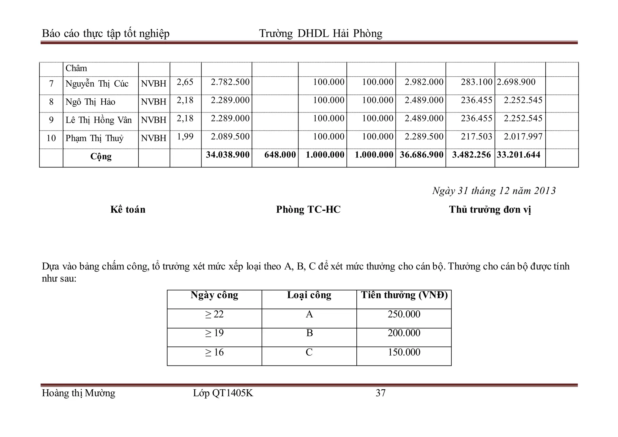 Báo cáo thực tập tốt nghiệp Trường DHDL Hải Phòng
Hoàng thị Mường Lớp QT1405K 37
Châm
7 Nguyễn Thị Cúc NVBH 2,65 2.782.500 100.000 100.000 2.982.000 283.100 2.698.900
8 Ngô Thị Hảo NVBH 2,18 2.289.000 100.000 100.000 2.489.000 236.455 2.252.545
9 Lê Thị Hồng Vân NVBH 2,18 2.289.000 100.000 100.000 2.489.000 236.455 2.252.545
10 Phạm Thị Thuỷ NVBH 1,99 2.089.500 100.000 100.000 2.289.500 217.503 2.017.997
Cộng 34.038.900 648.000 1.000.000 1.000.000 36.686.900 3.482.256 33.201.644
Ngày 31 tháng 12 năm 2013
Kế toán Phòng TC-HC Thủ trưởng đơn vị
Dựa vào bảng chấm công, tổ trưởng xét mức xếp loại theo A, B, C để xét mức thưởng cho cán bộ. Thưởng cho cán bộ được tính
như sau:
Ngày công Loại công Tiền thưởng (VNĐ)
≥ 22 A 250.000
≥ 19 B 200.000
≥ 16 C 150.000
 