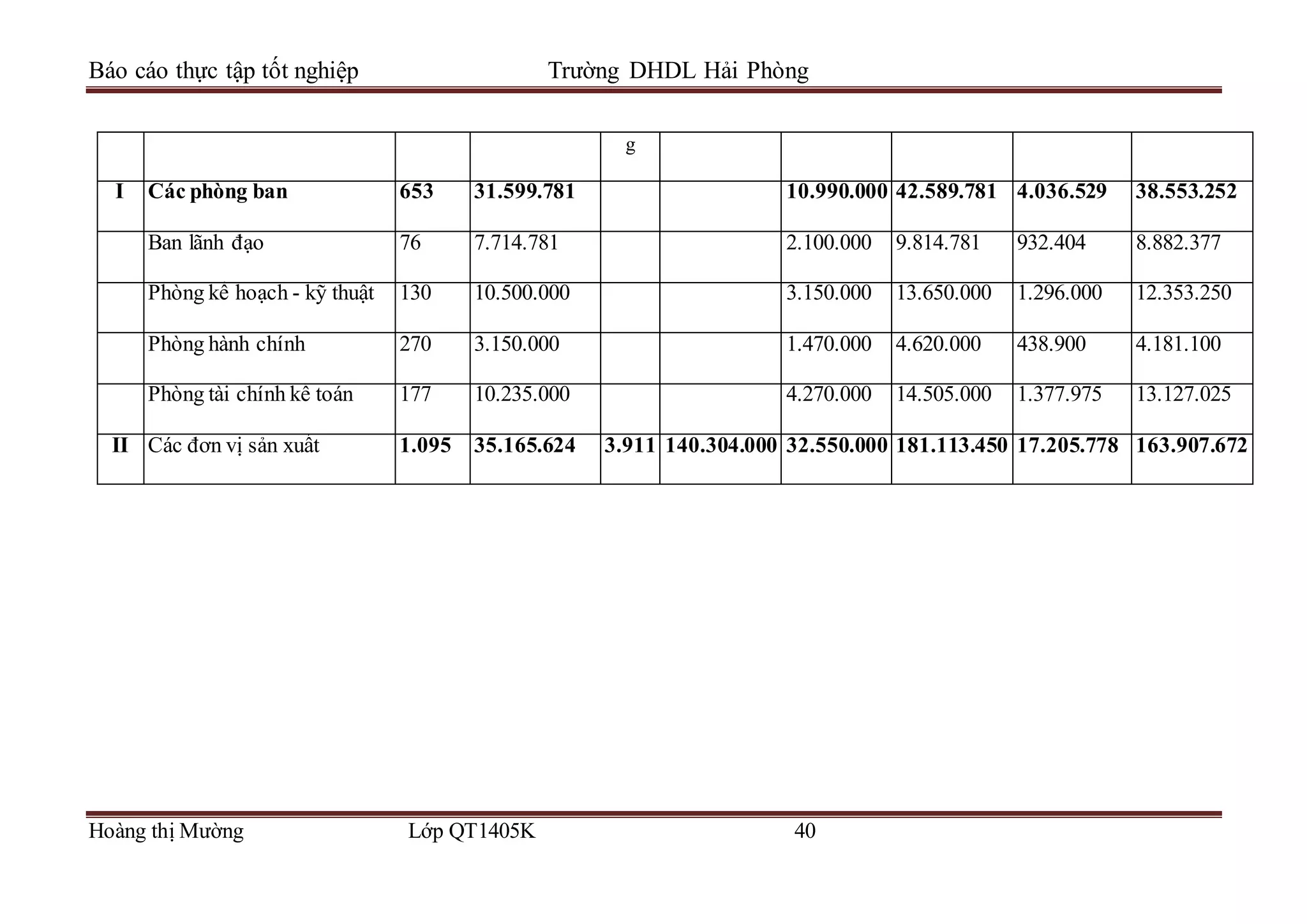Báo cáo thực tập tốt nghiệp Trường DHDL Hải Phòng
Hoàng thị Mường Lớp QT1405K 40
g
I Các phòng ban 653 31.599.781 10.990.000 42.589.781 4.036.529 38.553.252
Ban lãnh đạo 76 7.714.781 2.100.000 9.814.781 932.404 8.882.377
Phòng kế hoạch - kỹ thuật 130 10.500.000 3.150.000 13.650.000 1.296.000 12.353.250
Phòng hành chính 270 3.150.000 1.470.000 4.620.000 438.900 4.181.100
Phòng tài chính kế toán 177 10.235.000 4.270.000 14.505.000 1.377.975 13.127.025
II Các đơn vị sản xuất 1.095 35.165.624 3.911 140.304.000 32.550.000 181.113.450 17.205.778 163.907.672
 