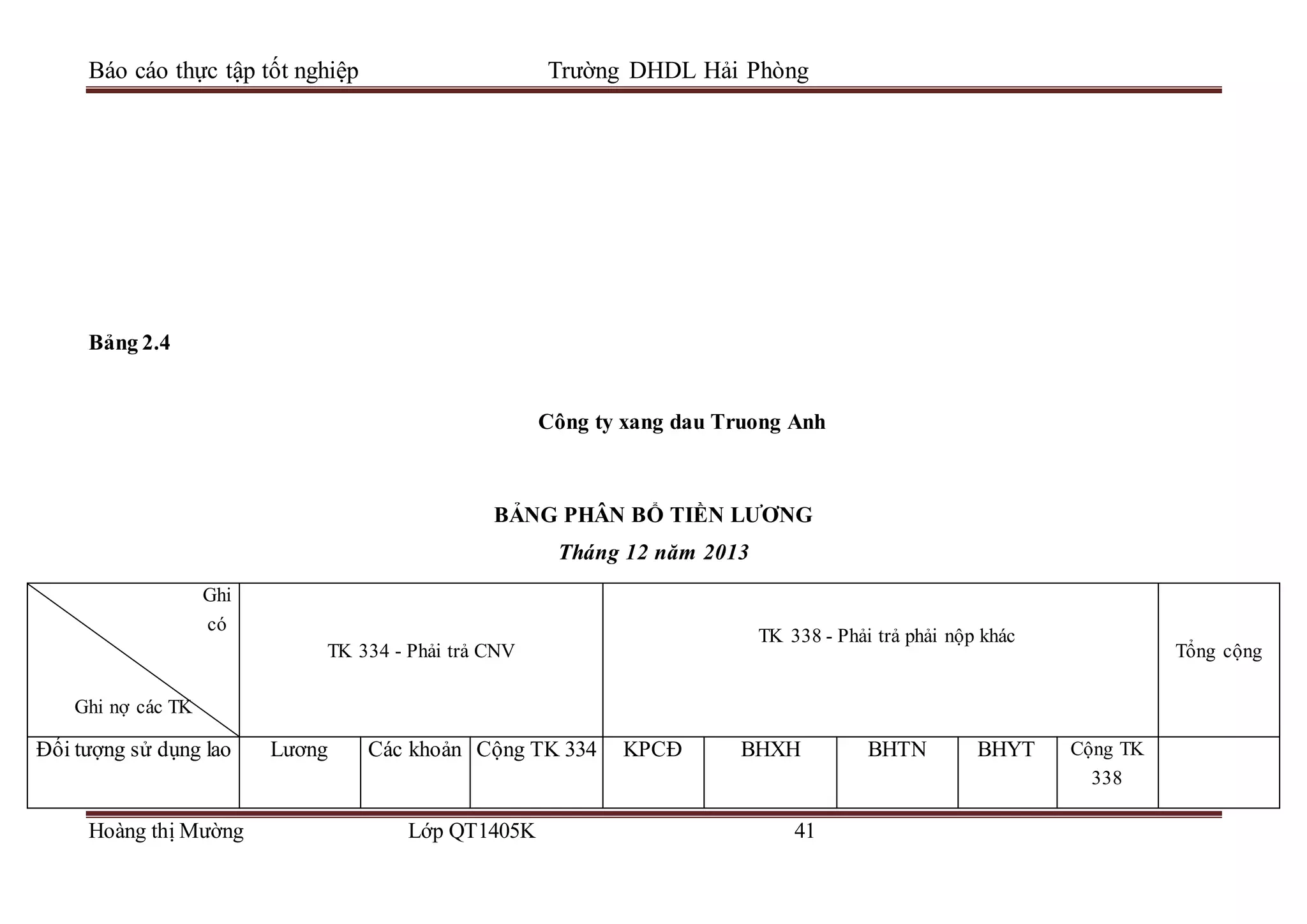 Báo cáo thực tập tốt nghiệp Trường DHDL Hải Phòng
Hoàng thị Mường Lớp QT1405K 41
Bảng 2.4
Công ty xang dau Truong Anh
BẢNG PHÂN BỔ TIỀN LƯƠNG
Tháng 12 năm 2013
Ghi
có
Ghi nợ các TK
TK 334 - Phải trả CNV
TK 338 - Phải trả phải nộp khác
Tổng cộng
Đối tượng sử dụng lao Lương Các khoản Cộng TK 334 KPCĐ BHXH BHTN BHYT Cộng TK
338
 
