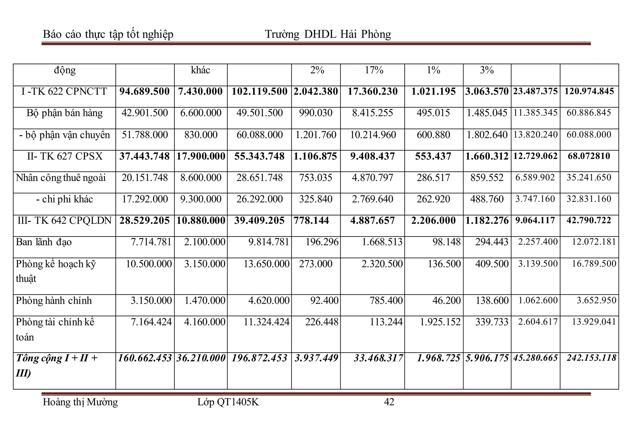 Báo cáo thực tập tốt nghiệp Trường DHDL Hải Phòng
Hoàng thị Mường Lớp QT1405K 42
động khác 2% 17% 1% 3%
I -TK 622 CPNCTT 94.689.500 7.430.000 102.119.500 2.042.380 17.360.230 1.021.195 3.063.570 23.487.375 120.974.845
Bộ phận bán hàng 42.901.500 6.600.000 49.501.500 990.030 8.415.255 495.015 1.485.045 11.385.345 60.886.845
- bộ phận vận chuyển 51.788.000 830.000 60.088.000 1.201.760 10.214.960 600.880 1.802.640 13.820.240 60.088.000
II- TK 627 CPSX 37.443.748 17.900.000 55.343.748 1.106.875 9.408.437 553.437 1.660.312 12.729.062 68.072810
Nhân côngthuê ngoài 20.151.748 8.600.000 28.651.748 753.035 4.870.797 286.517 859.552 6.589.902 35.241.650
- chi phi khác 17.292.000 9.300.000 26.292.000 325.840 2.769.640 262.920 488.760 3.747.160 32.831.160
III- TK 642 CPQLDN 28.529.205 10.880.000 39.409.205 778.144 4.887.657 2.206.000 1.182.276 9.064.117 42.790.722
Ban lãnh đạo 7.714.781 2.100.000 9.814.781 196.296 1.668.513 98.148 294.443 2.257.400 12.072.181
Phòng kế hoạch kỹ
thuật
10.500.000 3.150.000 13.650.000 273.000 2.320.500 136.500 409.500 3.139.500 16.789.500
Phòng hành chính 3.150.000 1.470.000 4.620.000 92.400 785.400 46.200 138.600 1.062.600 3.652.950
Phòng tài chính kế
toán
7.164.424 4.160.000 11.324.424 226.448 113.244 1.925.152 339.733 2.604.617 13.929.041
Tổng cộng I + II +
III)
160.662.453 36.210.000 196.872.453 3.937.449 33.468.317 1.968.725 5.906.175 45.280.665 242.153.118
 