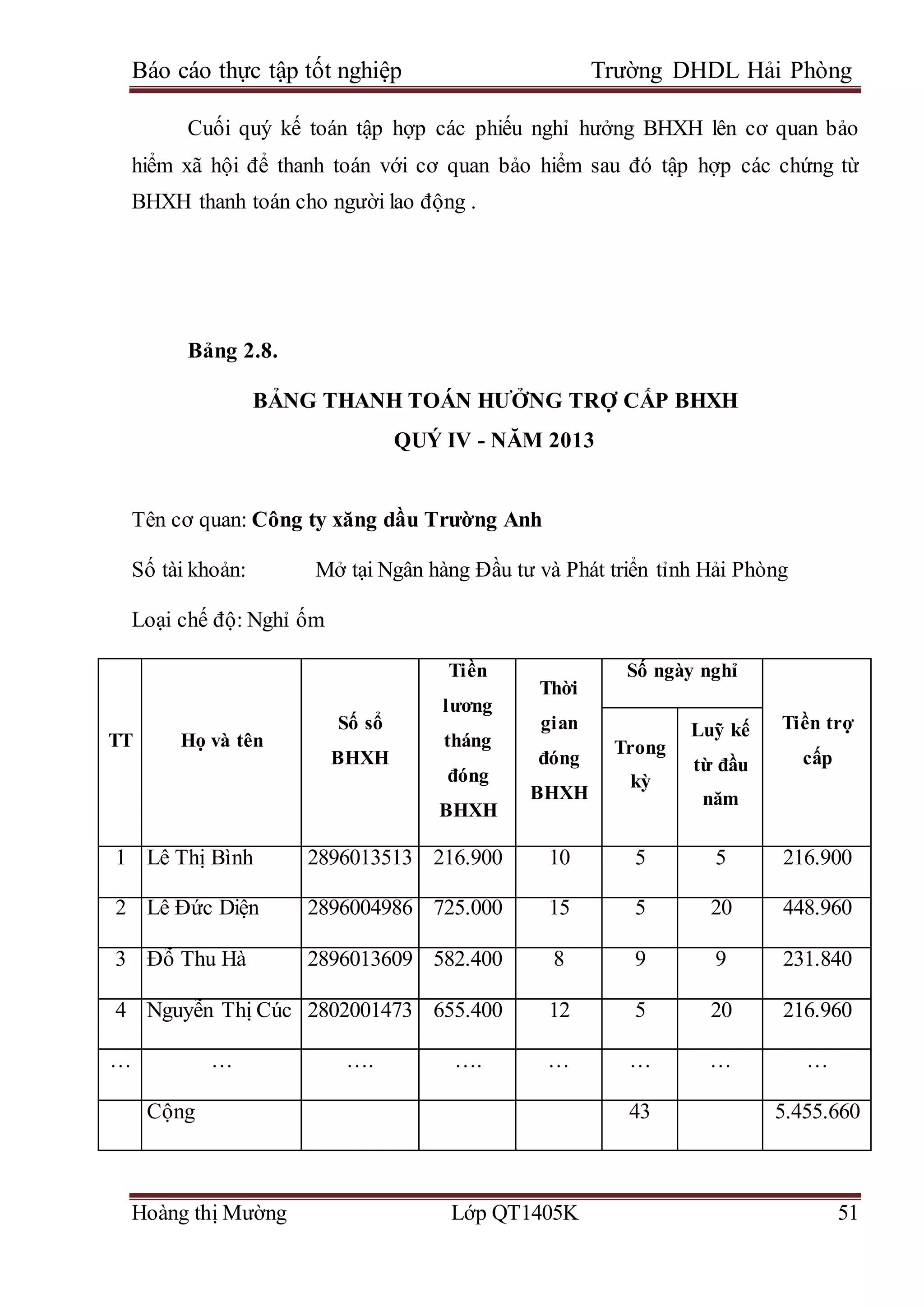 Báo cáo thực tập tốt nghiệp Trường DHDL Hải Phòng
Hoàng thị Mường Lớp QT1405K 51
Cuối quý kế toán tập hợp các phiếu nghỉ hưởng BHXH lên cơ quan bảo
hiểm xã hội để thanh toán với cơ quan bảo hiểm sau đó tập hợp các chứng từ
BHXH thanh toán cho người lao động .
Bảng 2.8.
BẢNG THANH TOÁN HƯỞNG TRỢ CẤP BHXH
QUÝ IV - NĂM 2013
Tên cơ quan: Công ty xăng dầu Trường Anh
Số tài khoản: Mở tại Ngân hàng Đầu tư và Phát triển tỉnh Hải Phòng
Loại chế độ: Nghỉ ốm
TT Họ và tên
Số sổ
BHXH
Tiền
lương
tháng
đóng
BHXH
Thời
gian
đóng
BHXH
Số ngày nghỉ
Tiền trợ
cấp
Trong
kỳ
Luỹ kế
từ đầu
năm
1 Lê Thị Bình 2896013513 216.900 10 5 5 216.900
2 Lê Đức Diện 2896004986 725.000 15 5 20 448.960
3 Đỗ Thu Hà 2896013609 582.400 8 9 9 231.840
4 Nguyễn Thị Cúc 2802001473 655.400 12 5 20 216.960
… … …. …. … … … …
Cộng 43 5.455.660
 