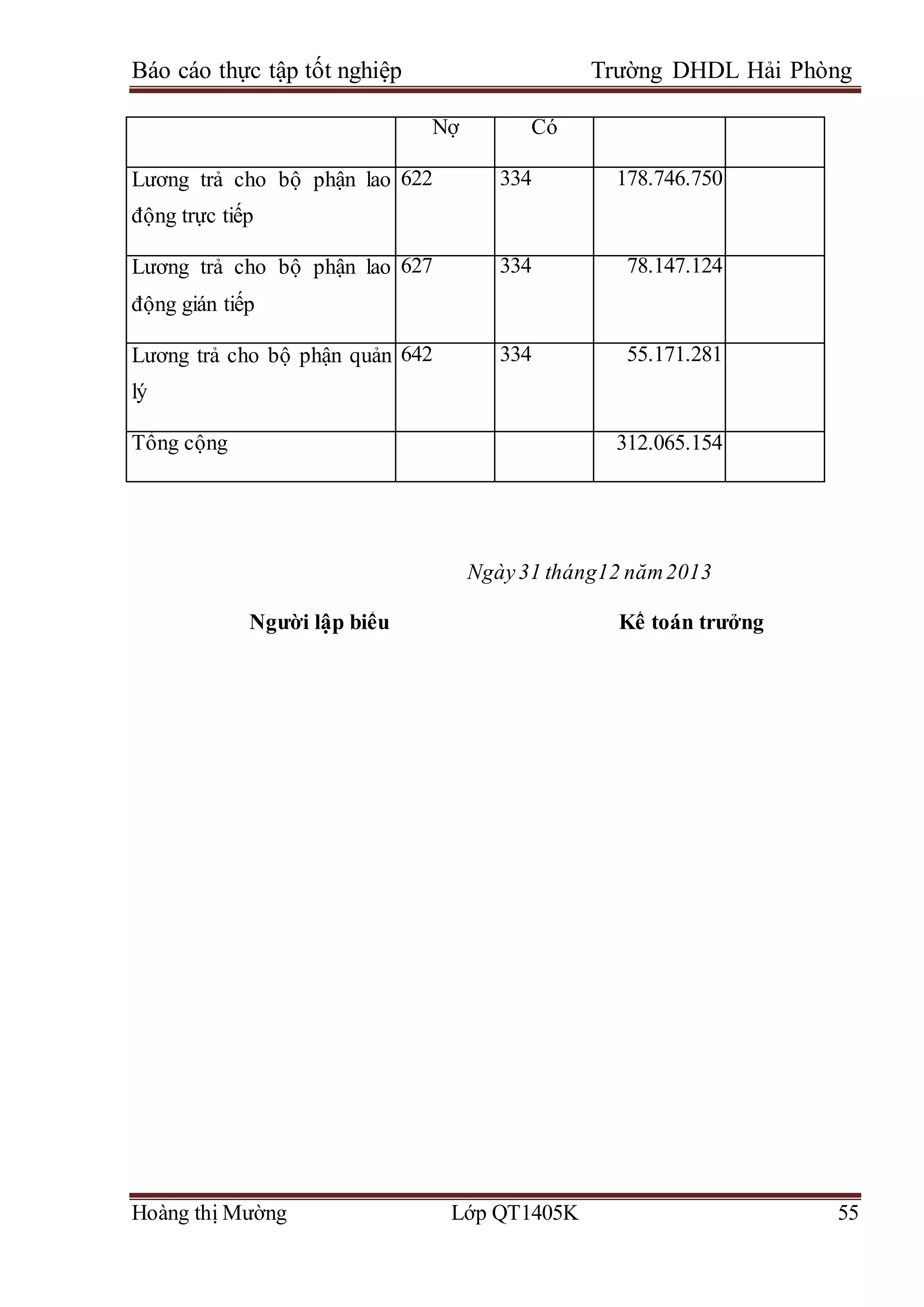 Báo cáo thực tập tốt nghiệp Trường DHDL Hải Phòng
Hoàng thị Mường Lớp QT1405K 55
Nợ Có
Lương trả cho bộ phận lao
động trực tiếp
622 334 178.746.750
Lương trả cho bộ phận lao
động gián tiếp
627 334 78.147.124
Lương trả cho bộ phận quản
lý
642 334 55.171.281
Tổng cộng 312.065.154
Ngày31 tháng12 năm2013
Người lập biểu Kế toán trưởng
 