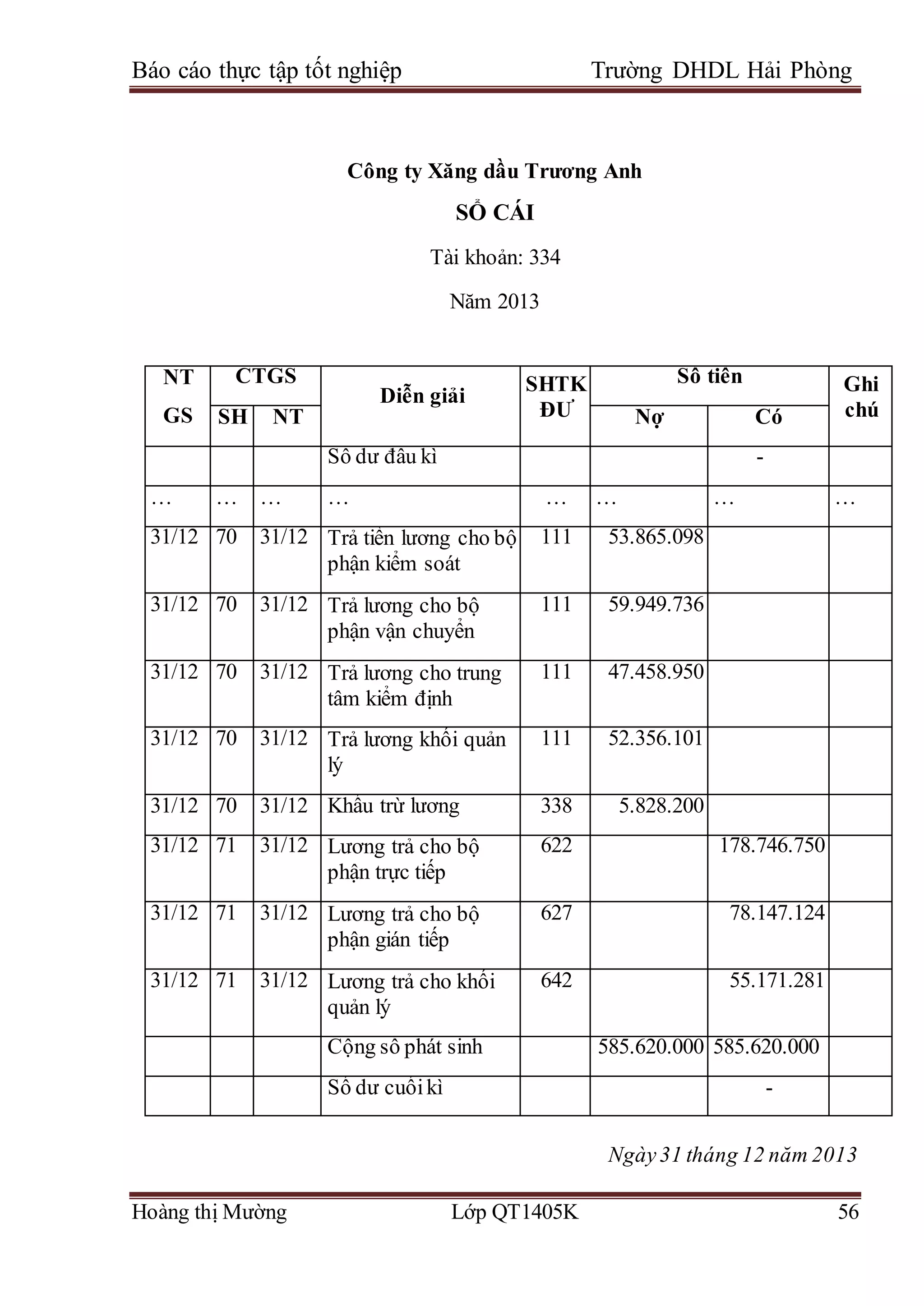 Báo cáo thực tập tốt nghiệp Trường DHDL Hải Phòng
Hoàng thị Mường Lớp QT1405K 56
Công ty Xăng dầu Trương Anh
SỔ CÁI
Tài khoản: 334
Năm 2013
NT
GS
CTGS
Diễn giải
SHTK
ĐƯ
Số tiền Ghi
chú
SH NT Nợ Có
Số dư đầu kì -
… … … … … … … …
31/12 70 31/12 Trả tiền lương cho bộ
phận kiểm soát
111 53.865.098
31/12 70 31/12 Trả lương cho bộ
phận vận chuyển
111 59.949.736
31/12 70 31/12 Trả lương cho trung
tâm kiểm định
111 47.458.950
31/12 70 31/12 Trả lương khối quản
lý
111 52.356.101
31/12 70 31/12 Khấu trừ lương 338 5.828.200
31/12 71 31/12 Lương trả cho bộ
phận trực tiếp
622 178.746.750
31/12 71 31/12 Lương trả cho bộ
phận gián tiếp
627 78.147.124
31/12 71 31/12 Lương trả cho khối
quản lý
642 55.171.281
Cộng số phát sinh 585.620.000 585.620.000
Số dư cuốikì -
Ngày31 tháng 12 năm 2013
 