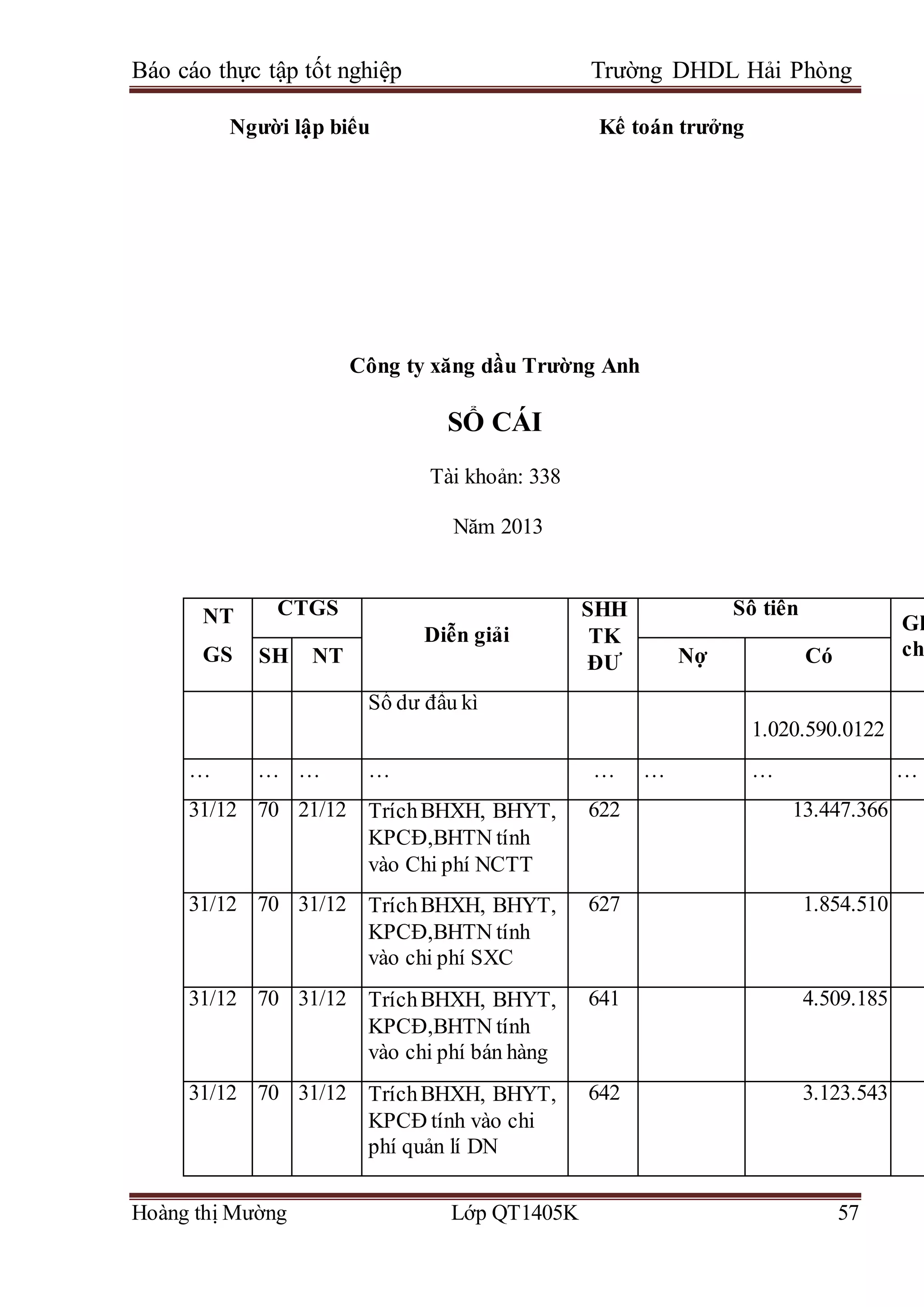 Báo cáo thực tập tốt nghiệp Trường DHDL Hải Phòng
Hoàng thị Mường Lớp QT1405K 57
Người lập biểu Kế toán trưởng
Công ty xăng dầu Trường Anh
SỔ CÁI
Tài khoản: 338
Năm 2013
NT
GS
CTGS
Diễn giải
SHH
TK
ĐƯ
Số tiền
Gh
chú
SH NT Nợ Có
Số dư đầu kì
1.020.590.0122
… … … … … … … …
31/12 70 21/12 TríchBHXH, BHYT,
KPCĐ,BHTN tính
vào Chi phí NCTT
622 13.447.366
31/12 70 31/12 TríchBHXH, BHYT,
KPCĐ,BHTN tính
vào chi phí SXC
627 1.854.510
31/12 70 31/12 TríchBHXH, BHYT,
KPCĐ,BHTN tính
vào chi phí bán hàng
641 4.509.185
31/12 70 31/12 TríchBHXH, BHYT,
KPCĐ tính vào chi
phí quản lí DN
642 3.123.543
 