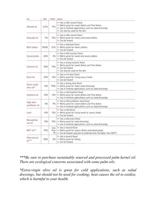 ***Be sure to purchase sustainably sourced and processed palm kernel oil.
There are ecological concerns associated with some palm oils.
*Extra-virgin olive oil is great for cold applications, such as salad
dressings, but should not be used for cooking; heat causes the oil to oxidize,
which is harmful to your health.
 