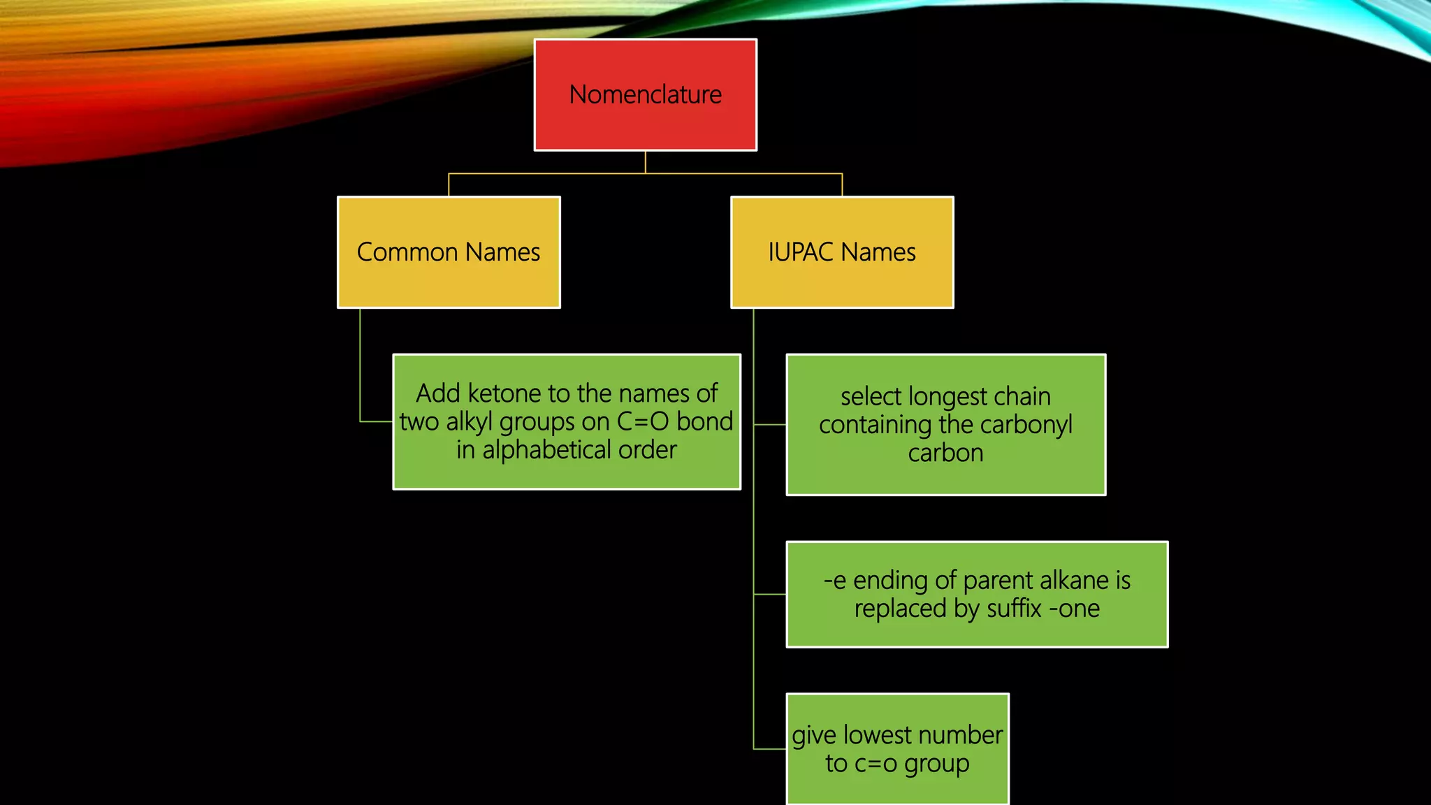 Nomenclature
Common Names
Add ketone to the names of
two alkyl groups on C=O bond
in alphabetical order
IUPAC Names
select longest chain
containing the carbonyl
carbon
-e ending of parent alkane is
replaced by suffix -one
give lowest number
to c=o group