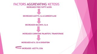 FACTORS AGGREVATING KETOSIS
INCREASED FREE FATTY ACIDS
DECREASED ACETYL Co A CARBOXYLASE
DECREASED MALONYL Co A
INCREASED CARNITINE PALMITOYL TRANSFERASE
INCREASED ACYL CO A OXIDATION
INCREASED ACETYL COA
 