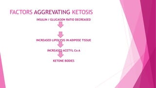 FACTORS AGGREVATING KETOSIS
INSULIN / GLUCAGON RATIO DECREASED
INCREASED LIPOLYSIS IN ADIPOSE TISSUE
INCREASED ACETYL Co A
KETONE BODIES
 