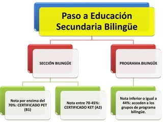 Paso a Educación
Secundaria Bilingüe
SECCIÓN BILINGÜE
Nota por encima del
70%: CERTIFICADO PET
(B1)
Nota entre 70-45%:
CERTIFICADO KET (A2)
PROGRAMA BILINGÜE
Nota inferior o igual a
44%: acceden a los
grupos de programa
bilingüe.